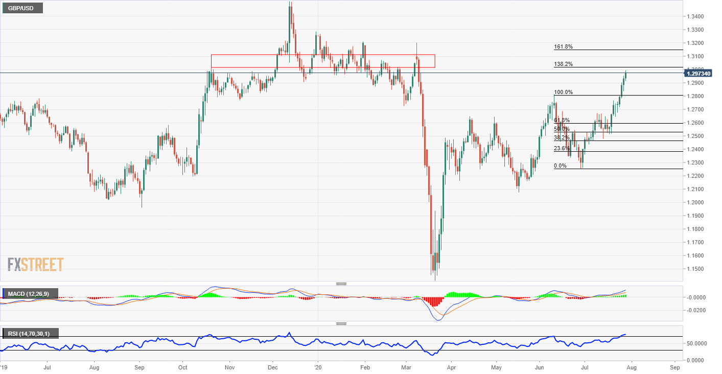 GBP/USD 1.30 psychological level
